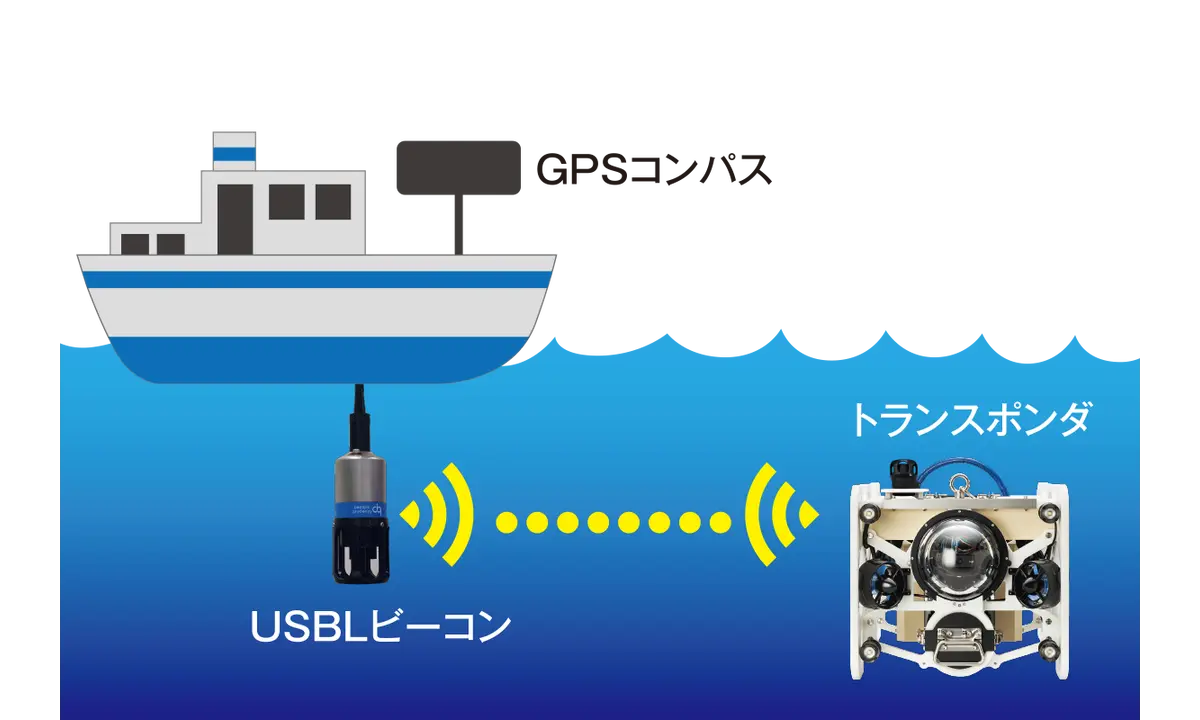 オプション機材特徴 USBL音響測位装置でサンプリング位置を測定