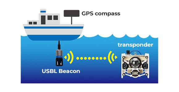 USBL device is useful for self-positioning in the ocean